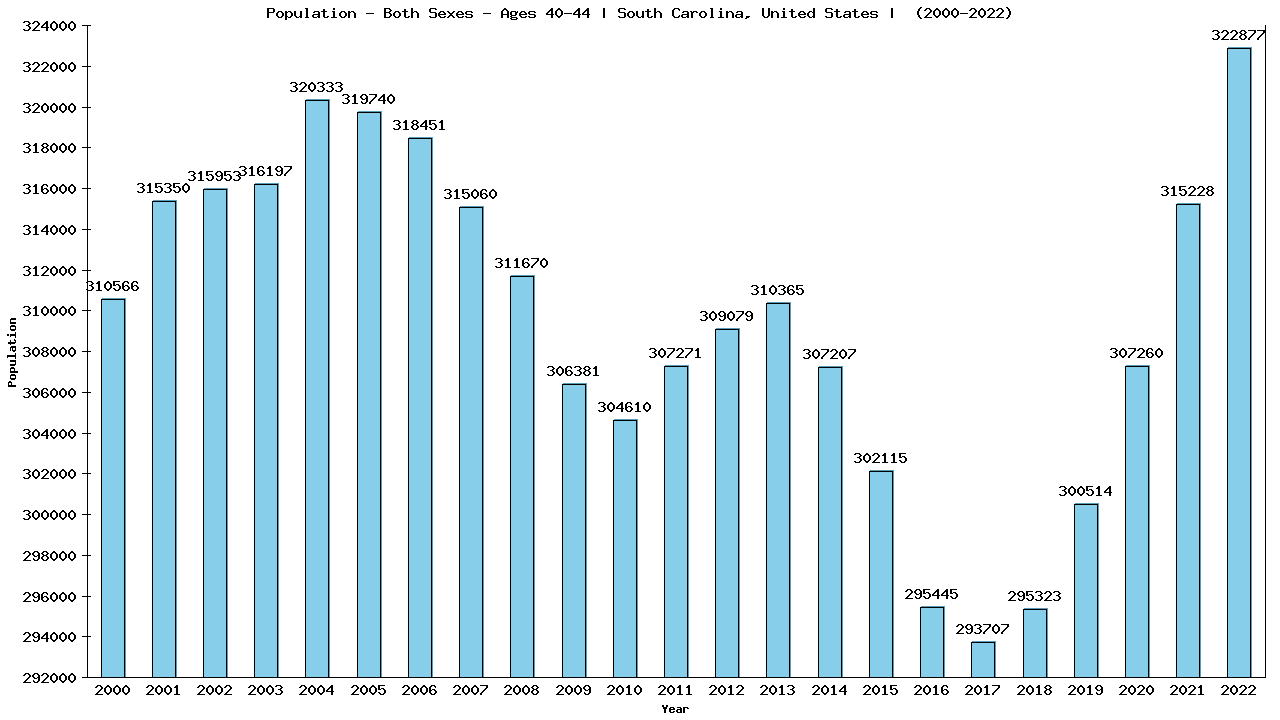 Graph showing Populalation - Male - Aged 40-44 - [2000-2022] | South Carolina, United-states